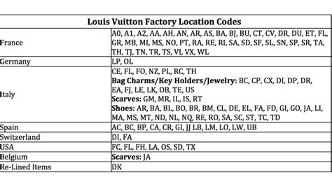 where was louis vuitton made|louis vuitton factory locations.